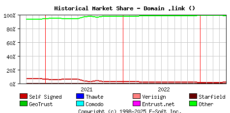May 1st 2023 Historical Market Share Graph
