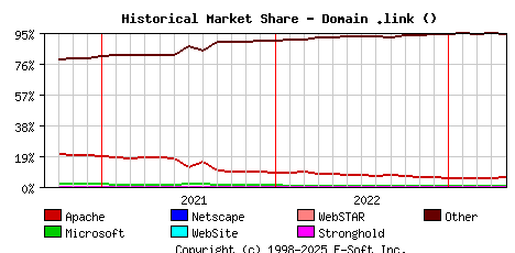 May 1st, 2023 Historical Market Share Graph
