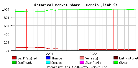 July 1st 2023 Historical Market Share Graph