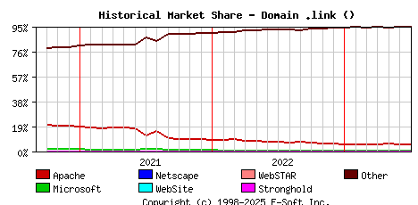 July 1st, 2023 Historical Market Share Graph