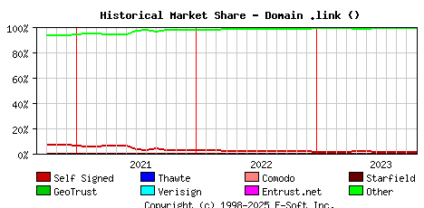 November 1st 2023 Historical Market Share Graph