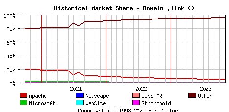 November 1st, 2023 Historical Market Share Graph