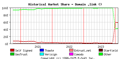 February 1st 2024 Historical Market Share Graph