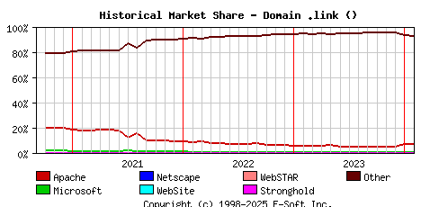 February 1st, 2024 Historical Market Share Graph