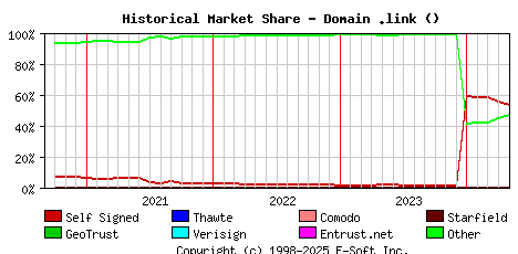 May 1st 2024 Historical Market Share Graph