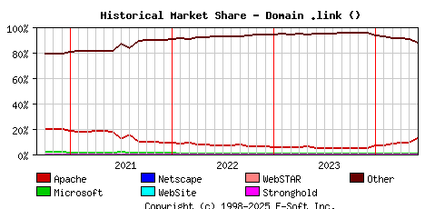 June 1st, 2024 Historical Market Share Graph