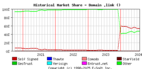 August 1st 2024 Historical Market Share Graph