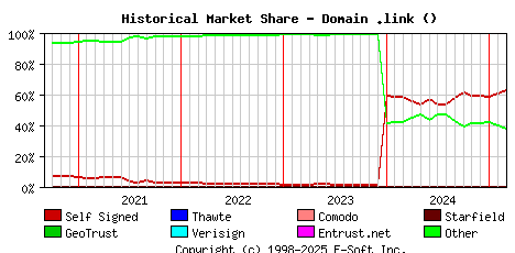 March 1st 2025 Historical Market Share Graph