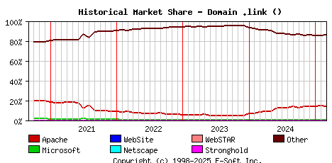 March 1st, 2025 Historical Market Share Graph