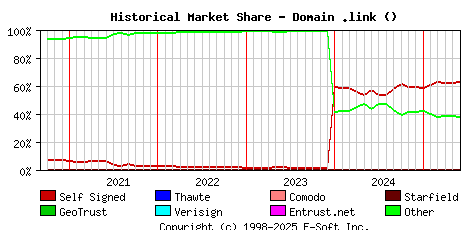 June 1st 2025 Historical Market Share Graph