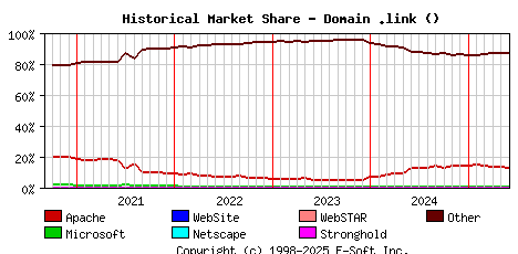 June 1st, 2025 Historical Market Share Graph