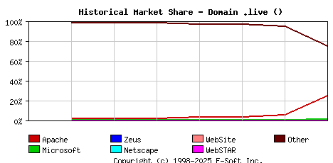 September 1st, 2020 Historical Market Share Graph