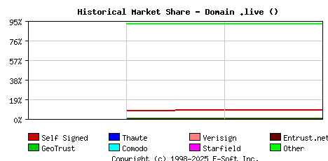 January 1st 2021 Historical Market Share Graph