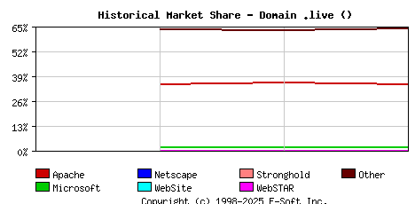 January 1st, 2021 Historical Market Share Graph