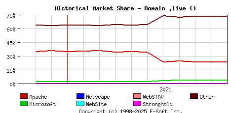November 1st, 2021 Historical Market Share Graph