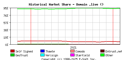 February 1st 2022 Historical Market Share Graph