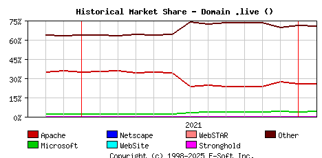February 1st, 2022 Historical Market Share Graph