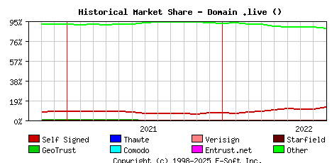 September 1st 2022 Historical Market Share Graph
