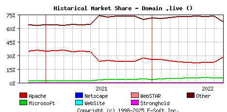 September 1st, 2022 Historical Market Share Graph
