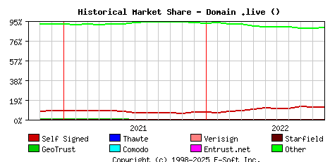 November 1st 2022 Historical Market Share Graph