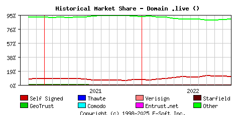 December 1st 2022 Historical Market Share Graph