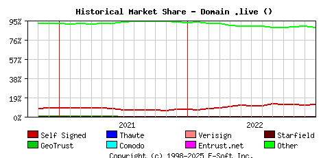 January 1st 2023 Historical Market Share Graph