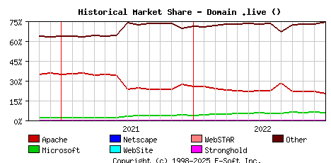 January 1st, 2023 Historical Market Share Graph