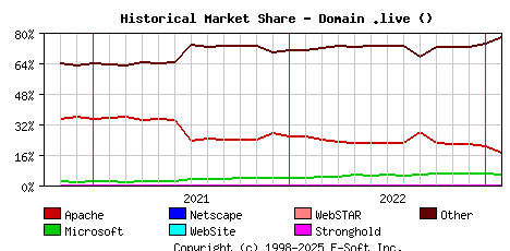 February 1st, 2023 Historical Market Share Graph