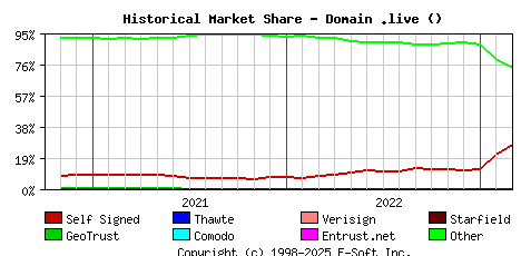 March 1st 2023 Historical Market Share Graph