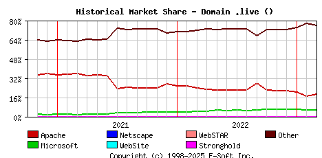 March 1st, 2023 Historical Market Share Graph