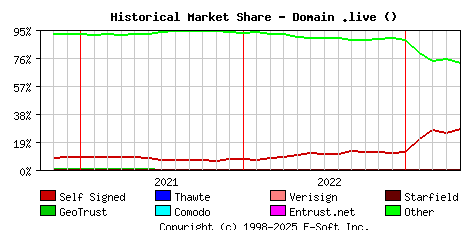 May 1st 2023 Historical Market Share Graph