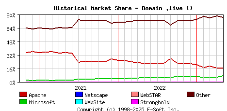 May 1st, 2023 Historical Market Share Graph