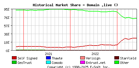 June 1st 2023 Historical Market Share Graph