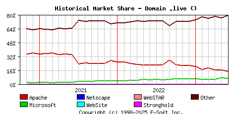 June 1st, 2023 Historical Market Share Graph