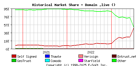 July 1st 2023 Historical Market Share Graph