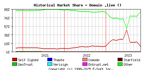 November 1st 2023 Historical Market Share Graph