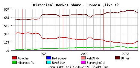 November 1st, 2023 Historical Market Share Graph