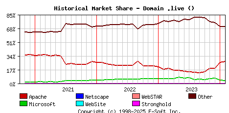 February 1st, 2024 Historical Market Share Graph