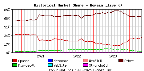 May 1st, 2024 Historical Market Share Graph