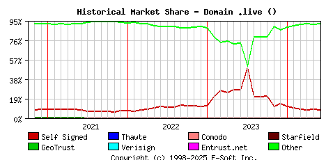 June 1st 2024 Historical Market Share Graph