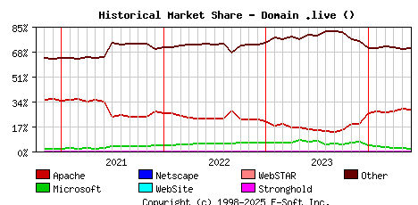 June 1st, 2024 Historical Market Share Graph