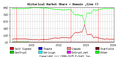 August 1st 2024 Historical Market Share Graph