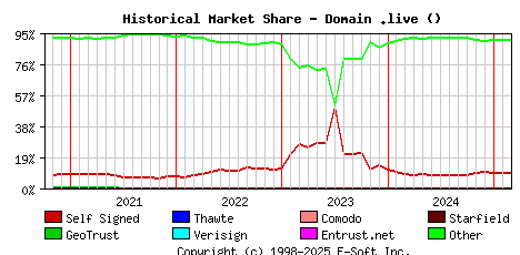March 1st 2025 Historical Market Share Graph