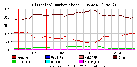 March 1st, 2025 Historical Market Share Graph