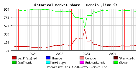 June 1st 2025 Historical Market Share Graph
