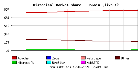 June 1st, 2025 Historical Market Share Graph