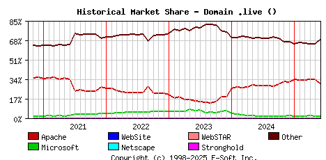 June 1st, 2025 Historical Market Share Graph