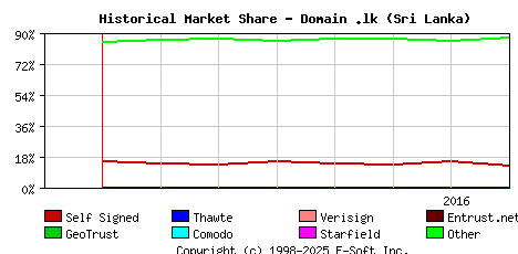 August 1st 2016 Historical Market Share Graph