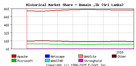 August 1st, 2016 Historical Market Share Graph