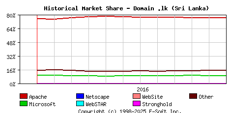 December 1st, 2016 Historical Market Share Graph